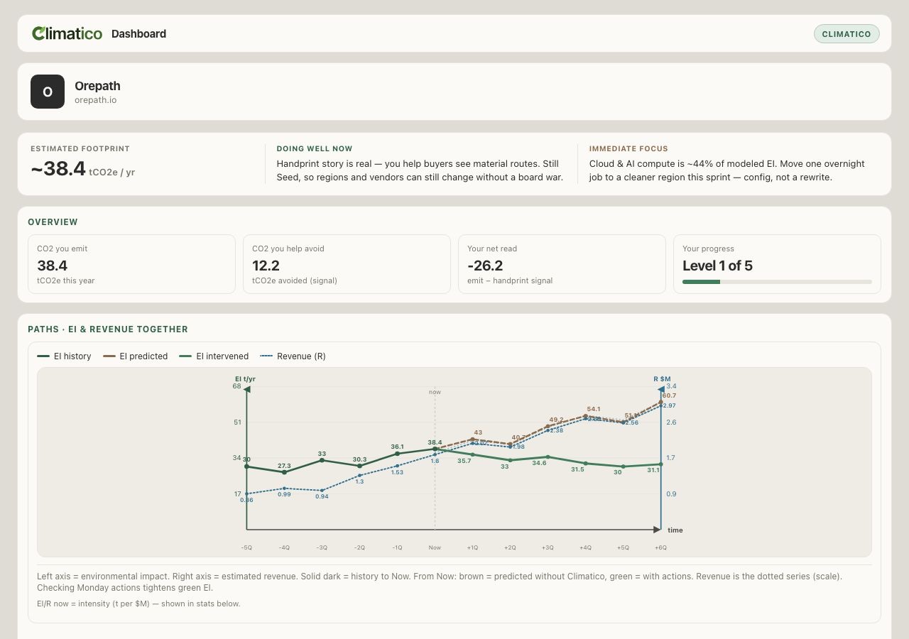 Climatico website edition dashboard for Orepath — estimated footprint, overview, and EI vs revenue paths